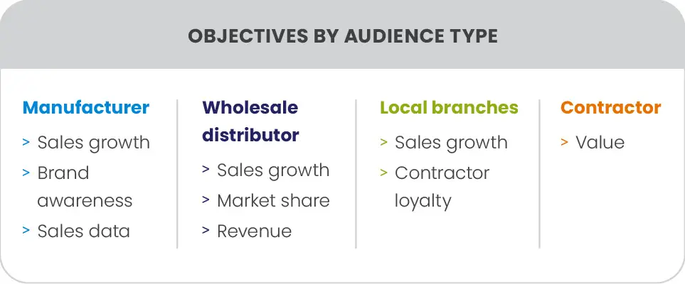 incentive objectives by audience type